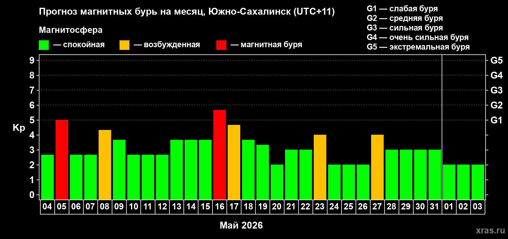 Прогноз максимального суточного геомагнитного индекса&nbsp;Kp на <b>1 месяц</b> (31 день) <b>с 04 мая по 03 июня 2026 г</b>