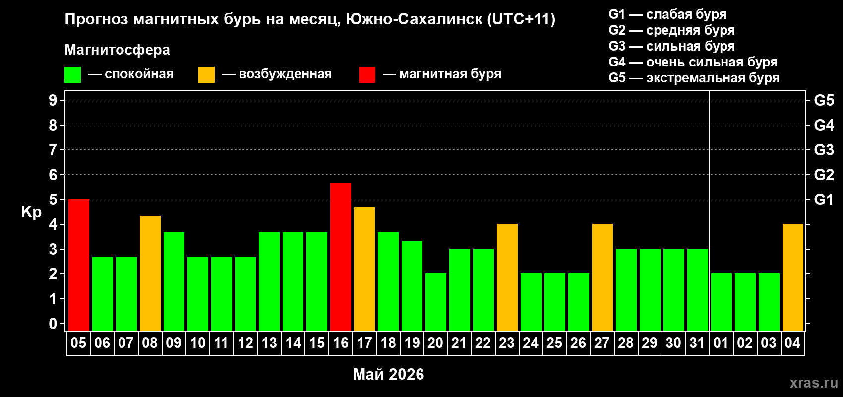 Прогноз максимального суточного геомагнитного индекса&nbsp;Kp на <b>1 месяц</b> (31 день) <b>с 05 мая по 04 июня 2026 г</b>