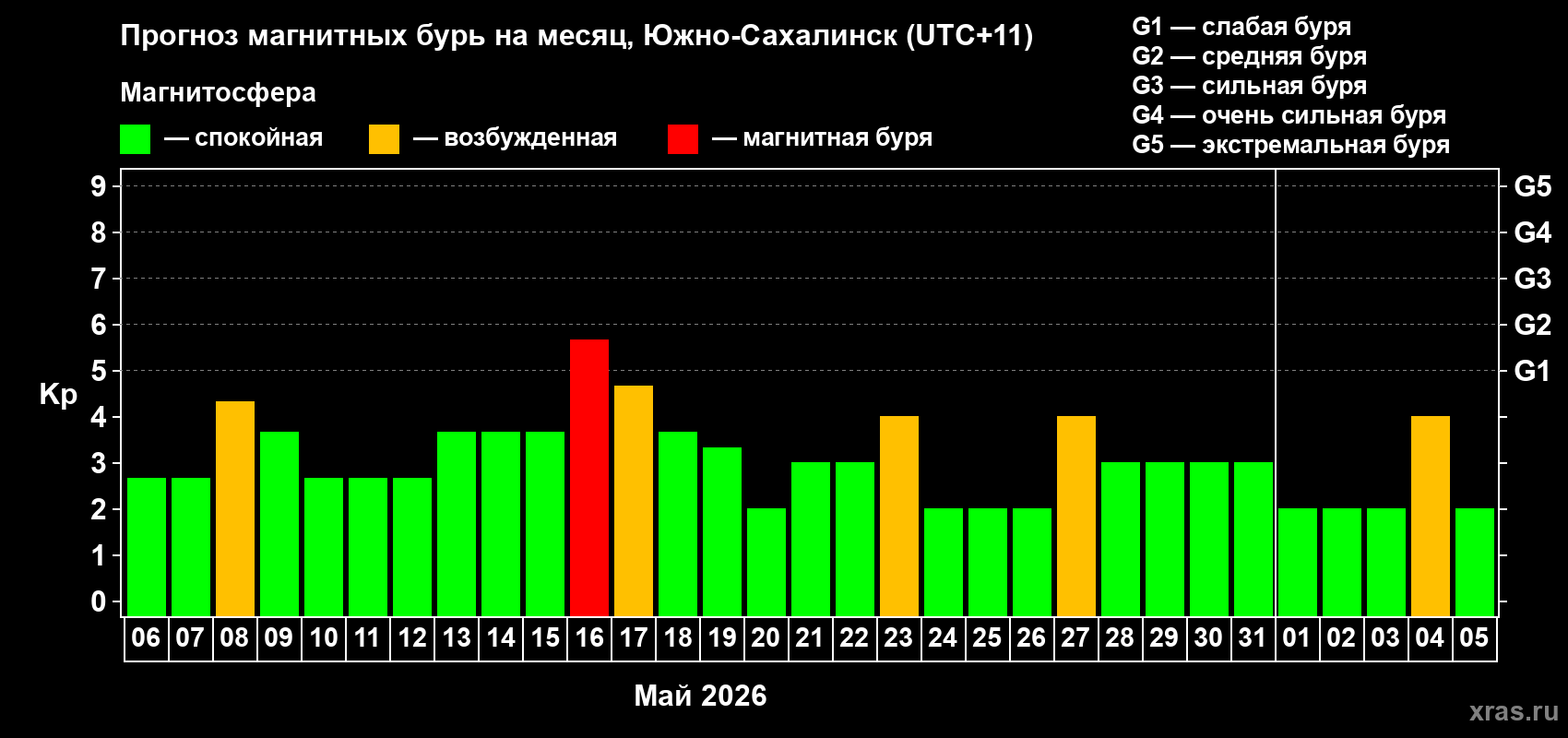 Прогноз максимального суточного геомагнитного индекса&nbsp;Kp на <b>1 месяц</b> (31 день) <b>с 06 мая по 05 июня 2026 г</b>