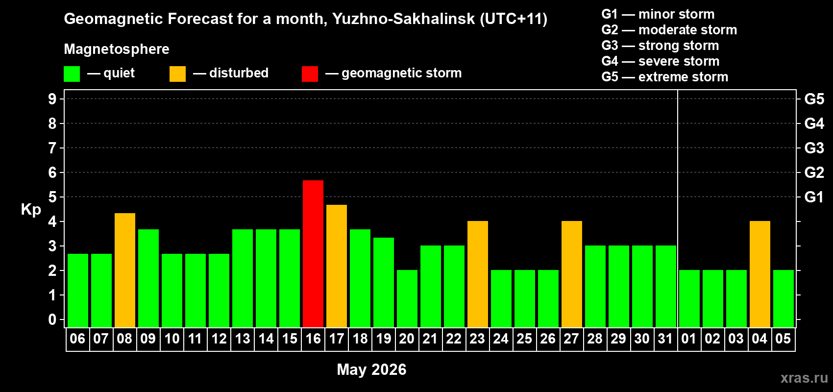 Forecast of the daily maximal value of geomagnetic index&nbsp;Kp for <b>1 month</b> (31 days) <b>from May 06, 2026 to Jun 05, 2026</b>