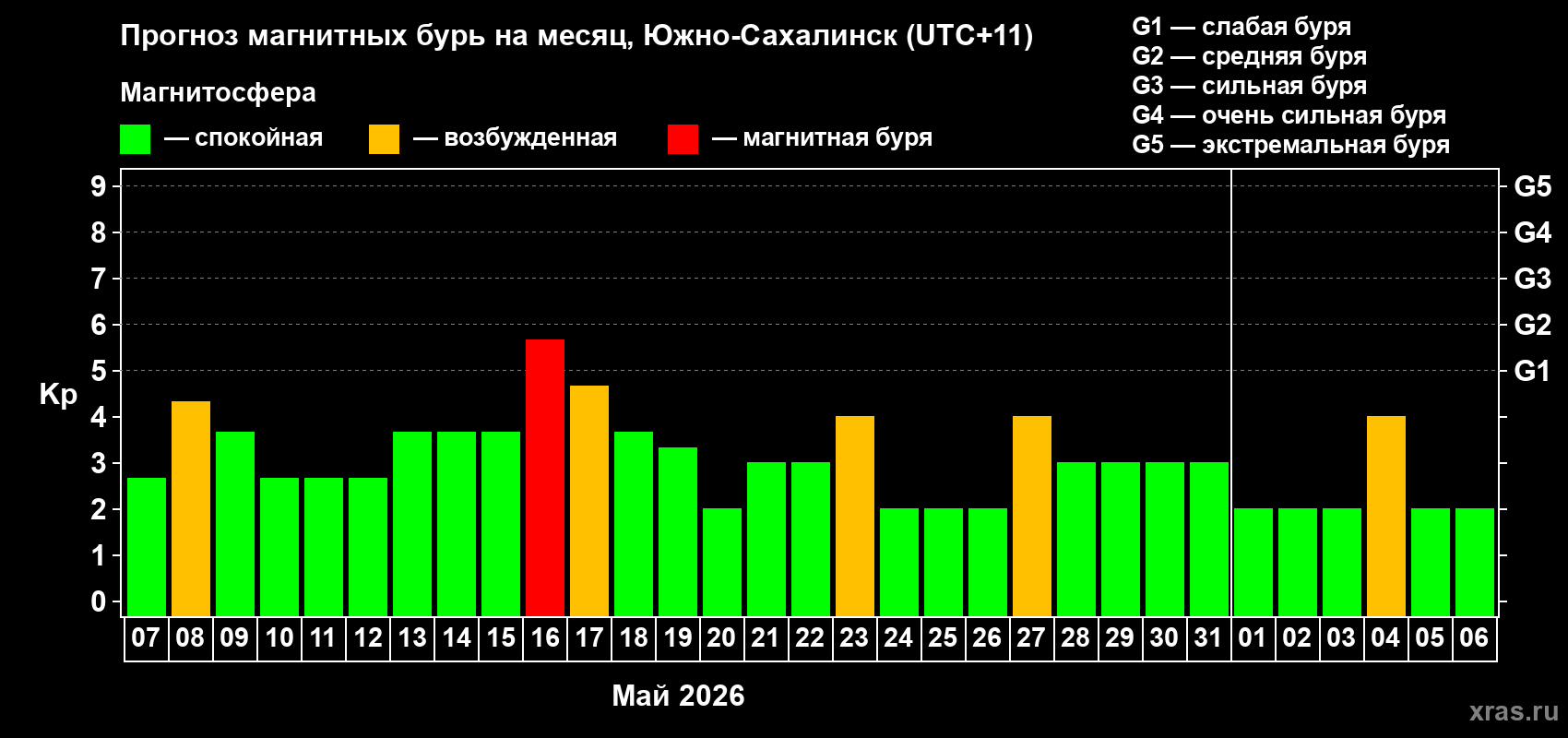 Прогноз максимального суточного геомагнитного индекса&nbsp;Kp на <b>1 месяц</b> (31 день) <b>с 07 мая по 06 июня 2026 г</b>
