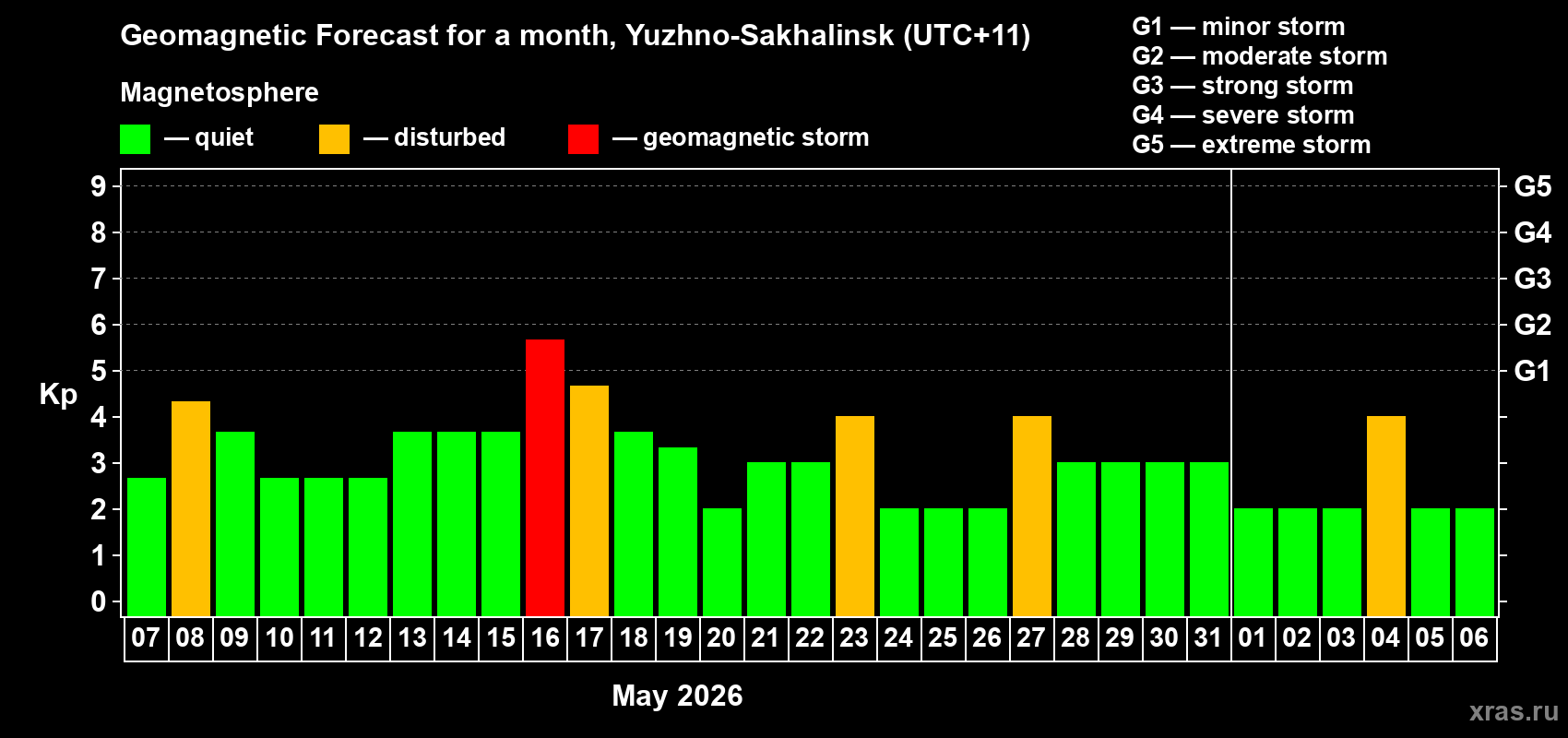 Forecast of the daily maximal value of geomagnetic index&nbsp;Kp for <b>1 month</b> (31 days) <b>from May 07, 2026 to Jun 06, 2026</b>