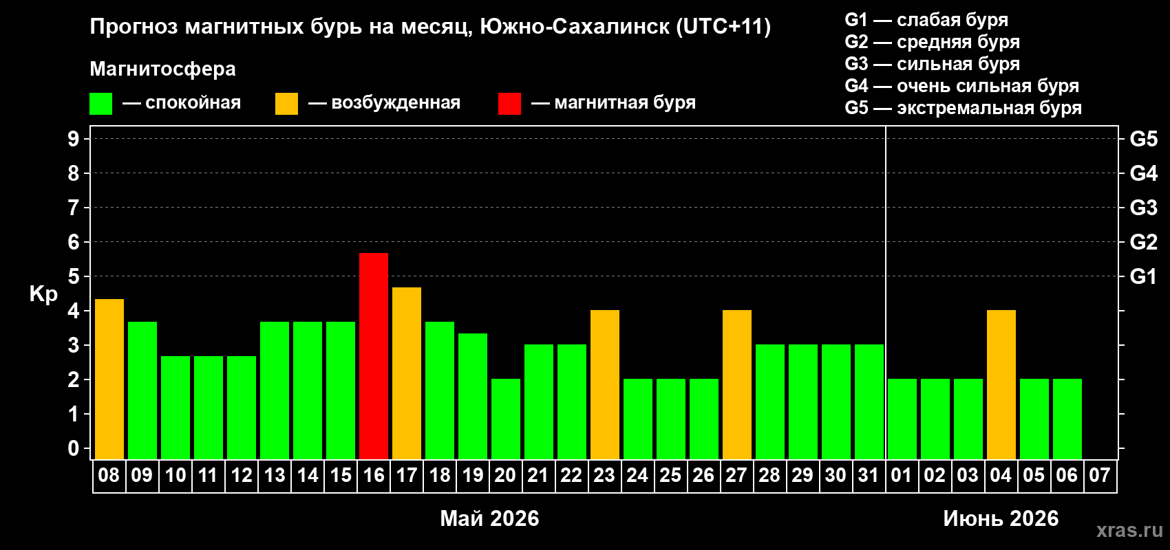 Прогноз максимального суточного геомагнитного индекса&nbsp;Kp на <b>1 месяц</b> (31 день) <b>с 08 мая по 07 июня 2026 г</b>