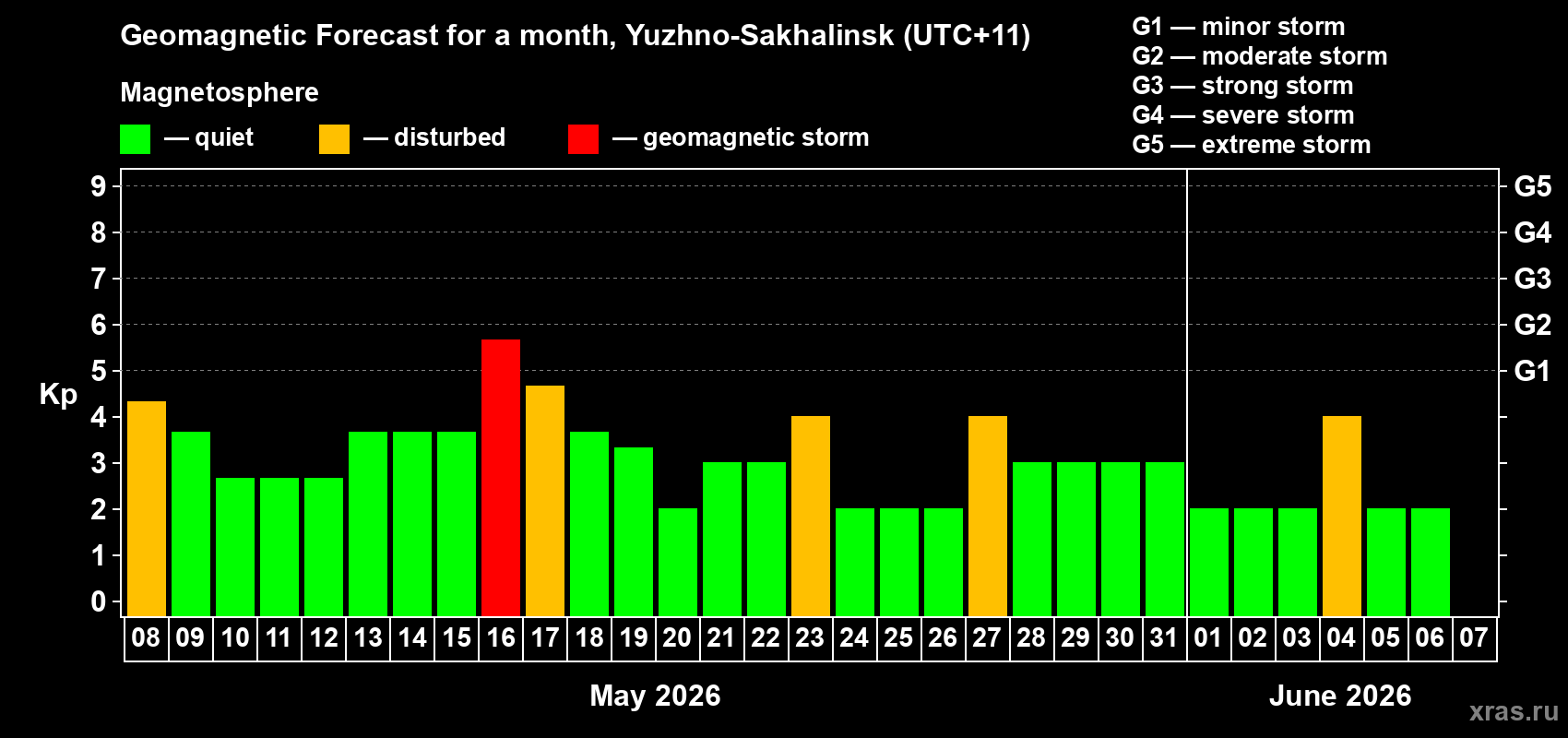 Forecast of the daily maximal value of geomagnetic index&nbsp;Kp for <b>1 month</b> (31 days) <b>from May 08, 2026 to Jun 07, 2026</b>
