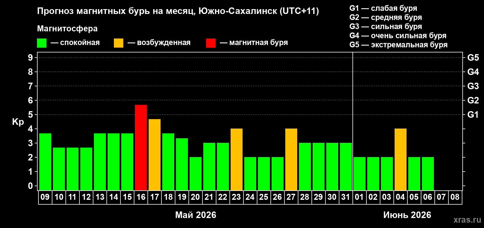 Прогноз максимального суточного геомагнитного индекса&nbsp;Kp на <b>1 месяц</b> (31 день) <b>с 09 мая по 08 июня 2026 г</b>