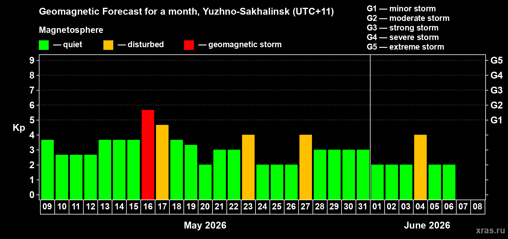 Forecast of the daily maximal value of geomagnetic index&nbsp;Kp for <b>1 month</b> (31 days) <b>from May 09, 2026 to Jun 08, 2026</b>