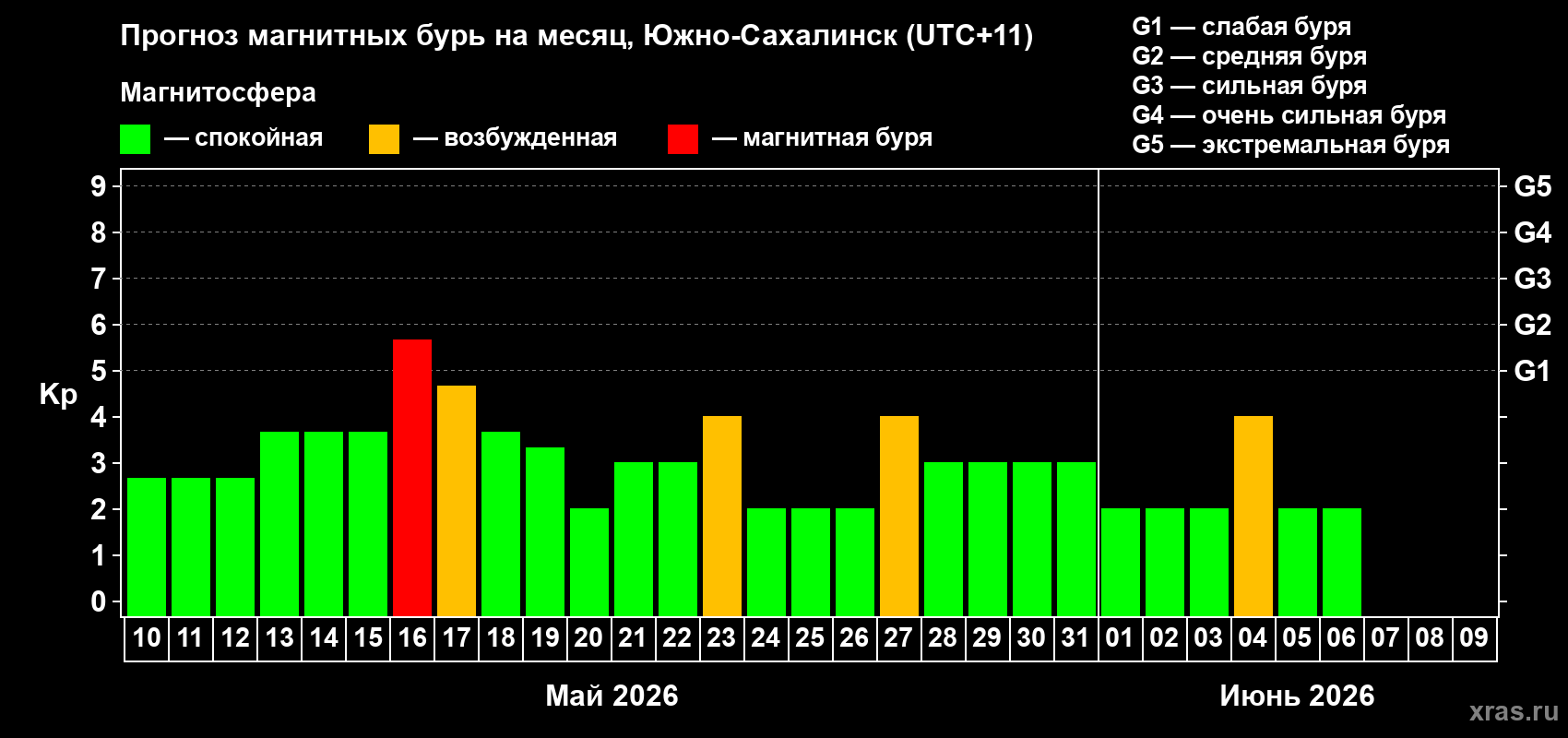 Прогноз максимального суточного геомагнитного индекса&nbsp;Kp на <b>1 месяц</b> (31 день) <b>с 10 мая по 09 июня 2026 г</b>