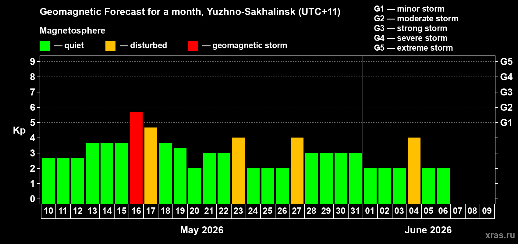 Forecast of the daily maximal value of geomagnetic index&nbsp;Kp for <b>1 month</b> (31 days) <b>from May 10, 2026 to Jun 09, 2026</b>