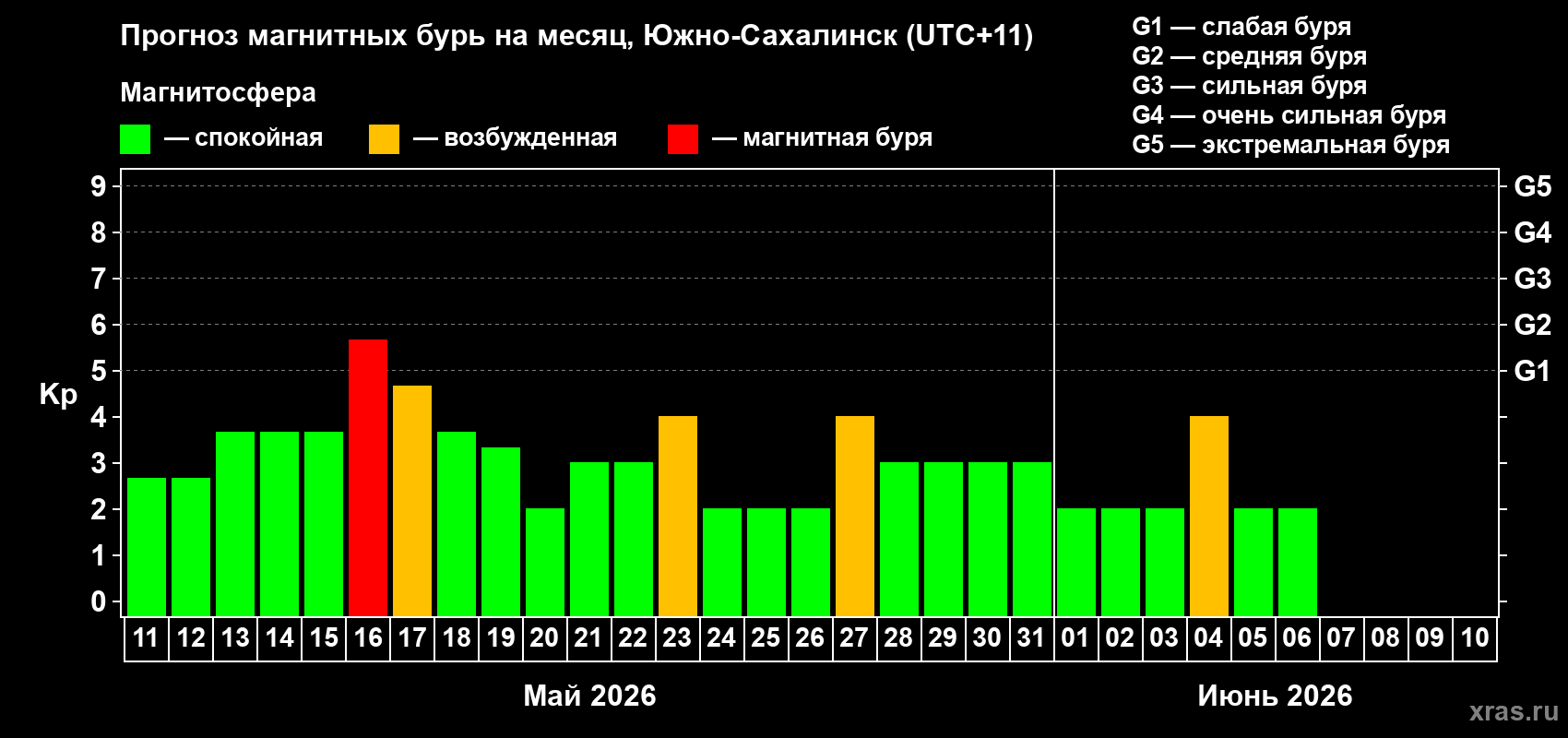 Прогноз максимального суточного геомагнитного индекса&nbsp;Kp на <b>1 месяц</b> (31 день) <b>с 11 мая по 10 июня 2026 г</b>
