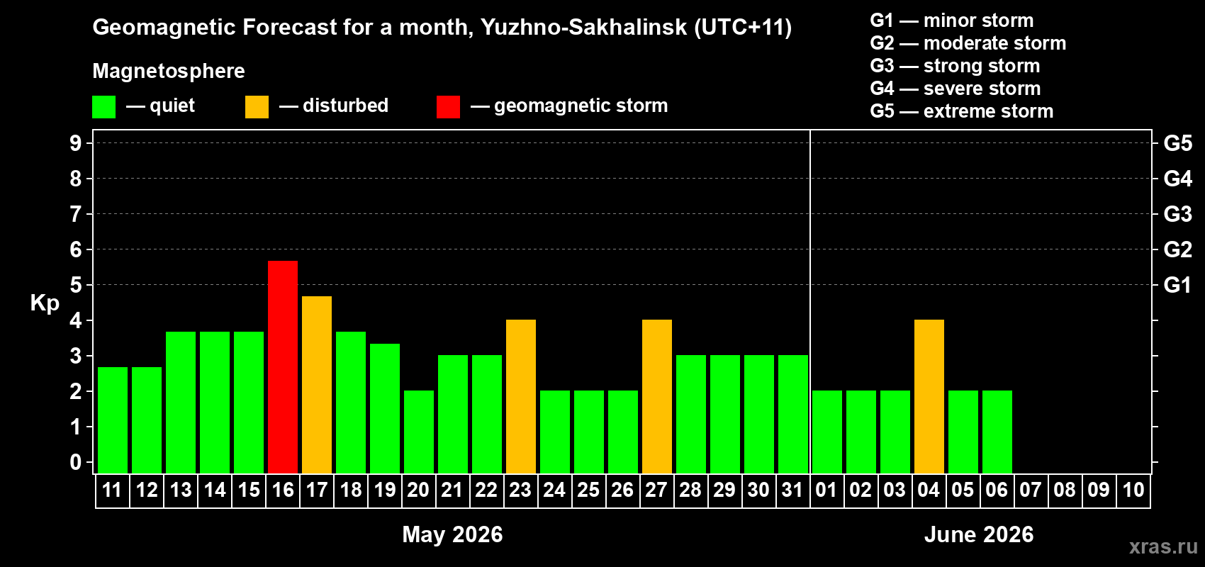 Forecast of the daily maximal value of geomagnetic index&nbsp;Kp for <b>1 month</b> (31 days) <b>from May 11, 2026 to Jun 10, 2026</b>