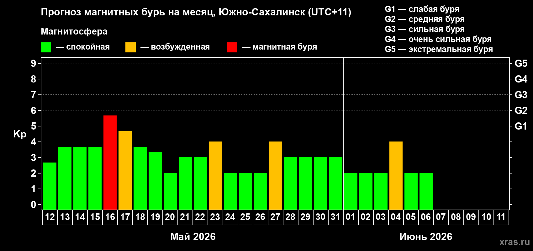 Прогноз максимального суточного геомагнитного индекса&nbsp;Kp на <b>1 месяц</b> (31 день) <b>с 12 мая по 11 июня 2026 г</b>