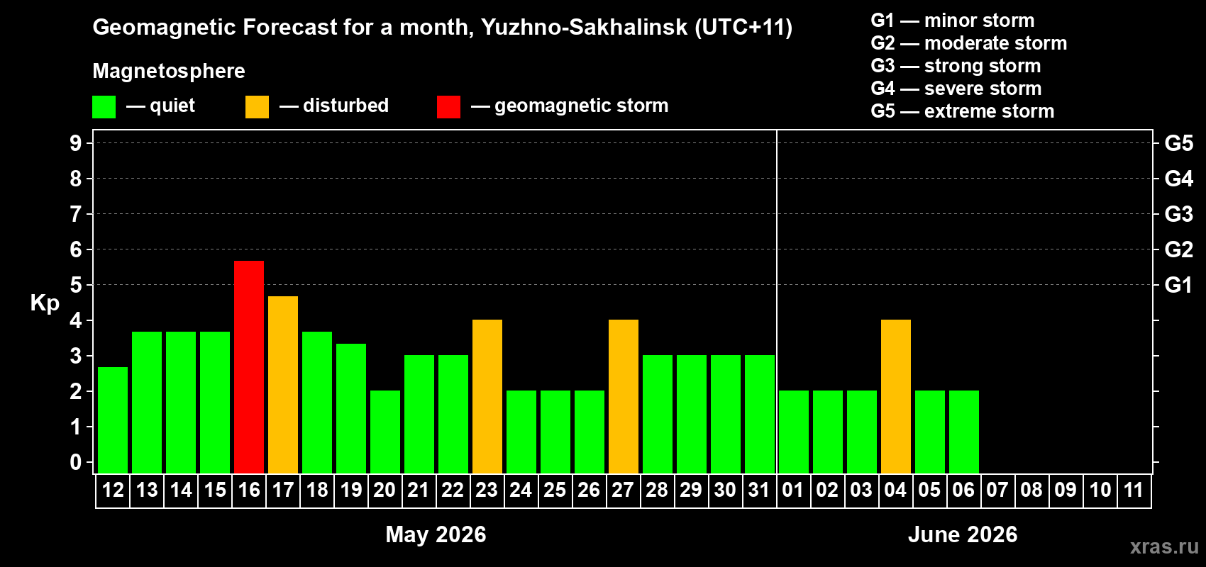 Forecast of the daily maximal value of geomagnetic index&nbsp;Kp for <b>1 month</b> (31 days) <b>from May 12, 2026 to Jun 11, 2026</b>