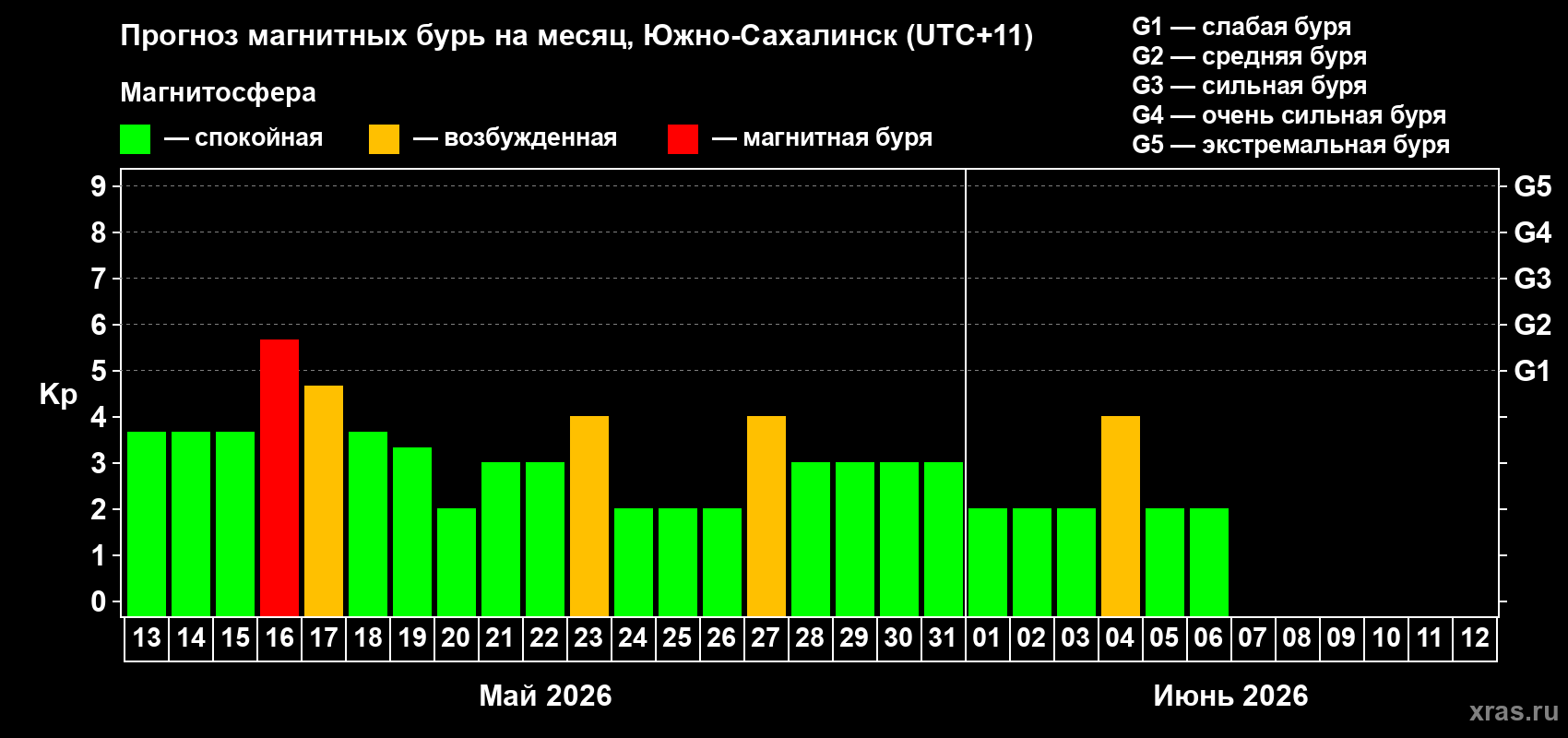Прогноз максимального суточного геомагнитного индекса&nbsp;Kp на <b>1 месяц</b> (31 день) <b>с 13 мая по 12 июня 2026 г</b>