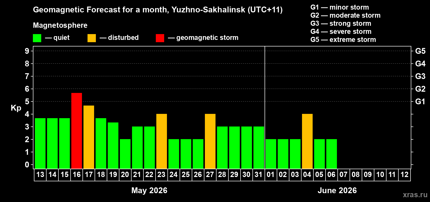 Forecast of the daily maximal value of geomagnetic index&nbsp;Kp for <b>1 month</b> (31 days) <b>from May 13, 2026 to Jun 12, 2026</b>