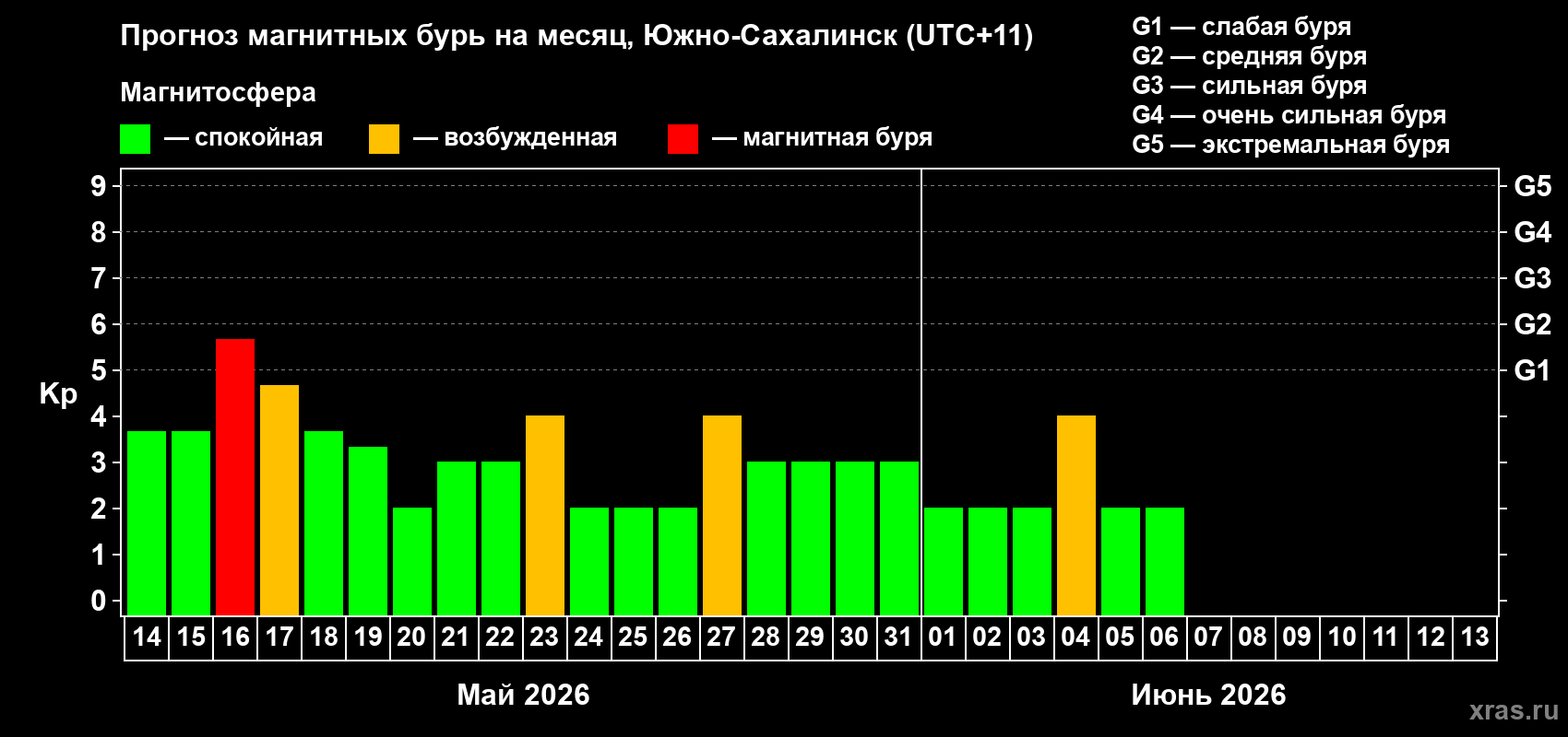 Прогноз максимального суточного геомагнитного индекса&nbsp;Kp на <b>1 месяц</b> (31 день) <b>с 14 мая по 13 июня 2026 г</b>