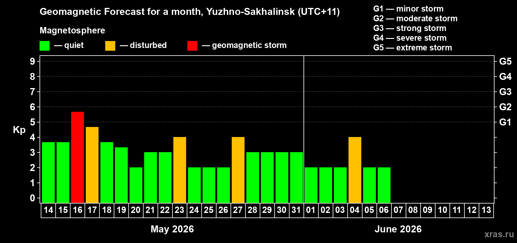 Forecast of the daily maximal value of geomagnetic index&nbsp;Kp for <b>1 month</b> (31 days) <b>from May 14, 2026 to Jun 13, 2026</b>