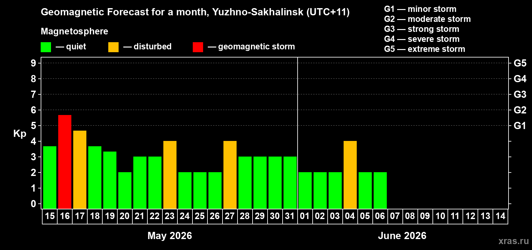 Forecast of the daily maximal value of geomagnetic index&nbsp;Kp for <b>1 month</b> (31 days) <b>from May 15, 2026 to Jun 14, 2026</b>
