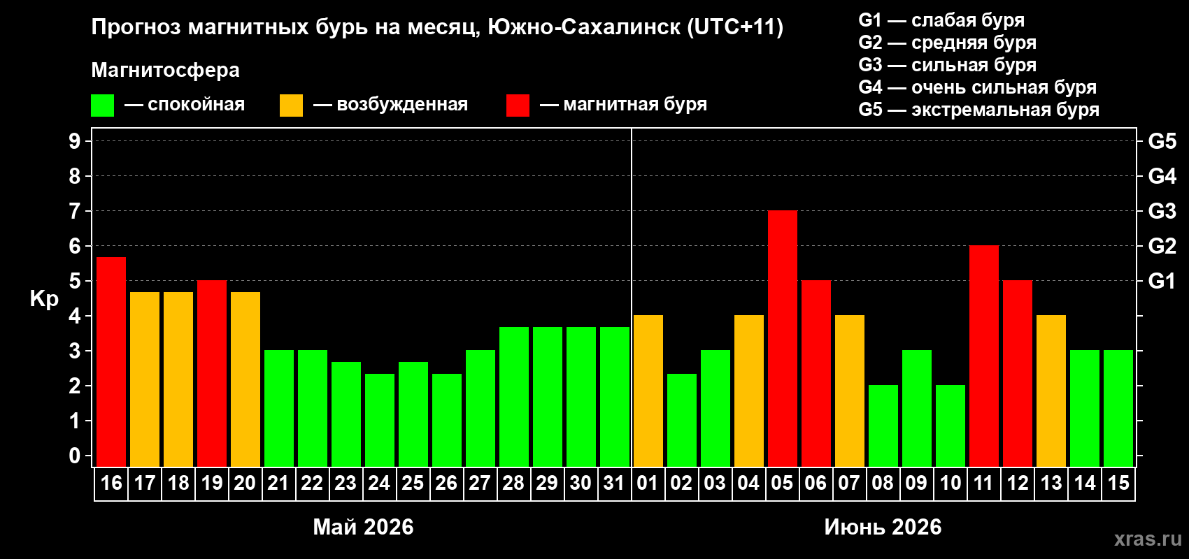 Прогноз максимального суточного геомагнитного индекса&nbsp;Kp на <b>1 месяц</b> (31 день) <b>с 16 мая по 15 июня 2026 г</b>