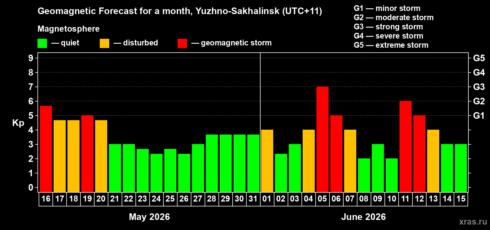 Forecast of the daily maximal value of geomagnetic index&nbsp;Kp for <b>1 month</b> (31 days) <b>from May 16, 2026 to Jun 15, 2026</b>