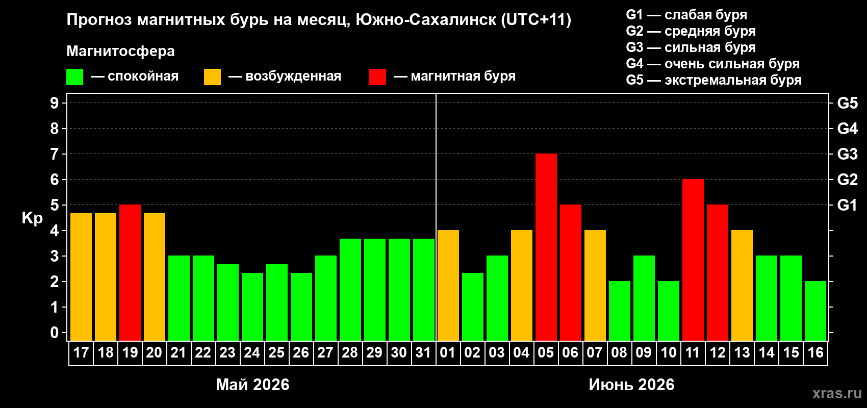 Прогноз максимального суточного геомагнитного индекса&nbsp;Kp на <b>1 месяц</b> (31 день) <b>с 17 мая по 16 июня 2026 г</b>