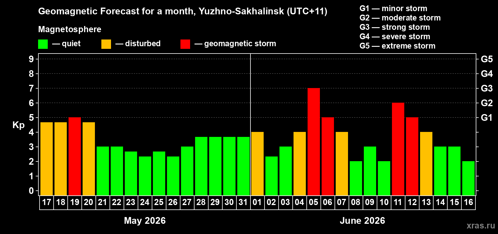Forecast of the daily maximal value of geomagnetic index&nbsp;Kp for <b>1 month</b> (31 days) <b>from May 17, 2026 to Jun 16, 2026</b>
