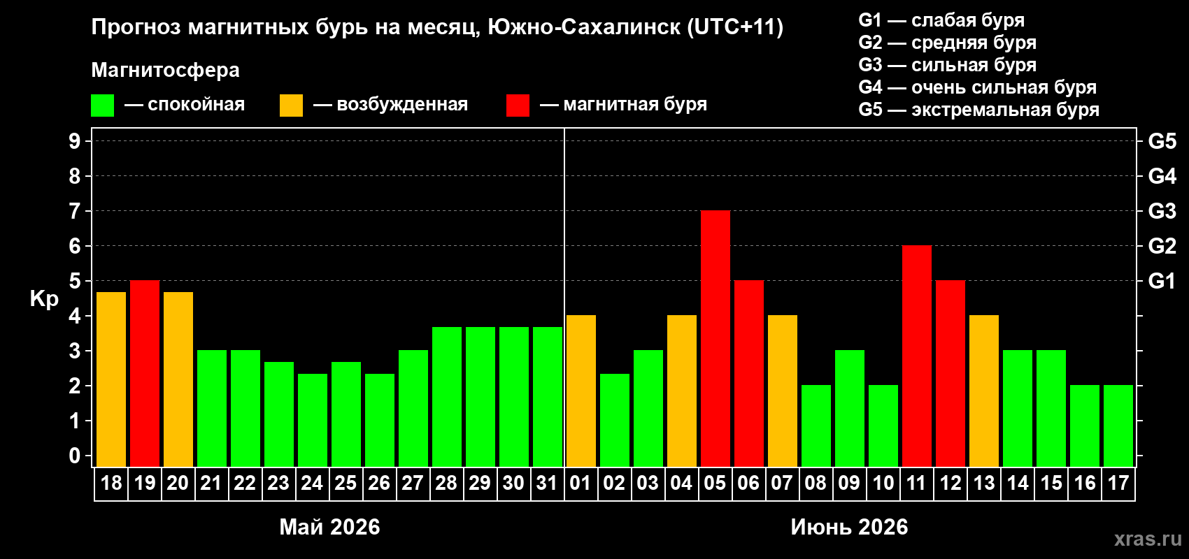 Прогноз максимального суточного геомагнитного индекса&nbsp;Kp на <b>1 месяц</b> (31 день) <b>с 18 мая по 17 июня 2026 г</b>