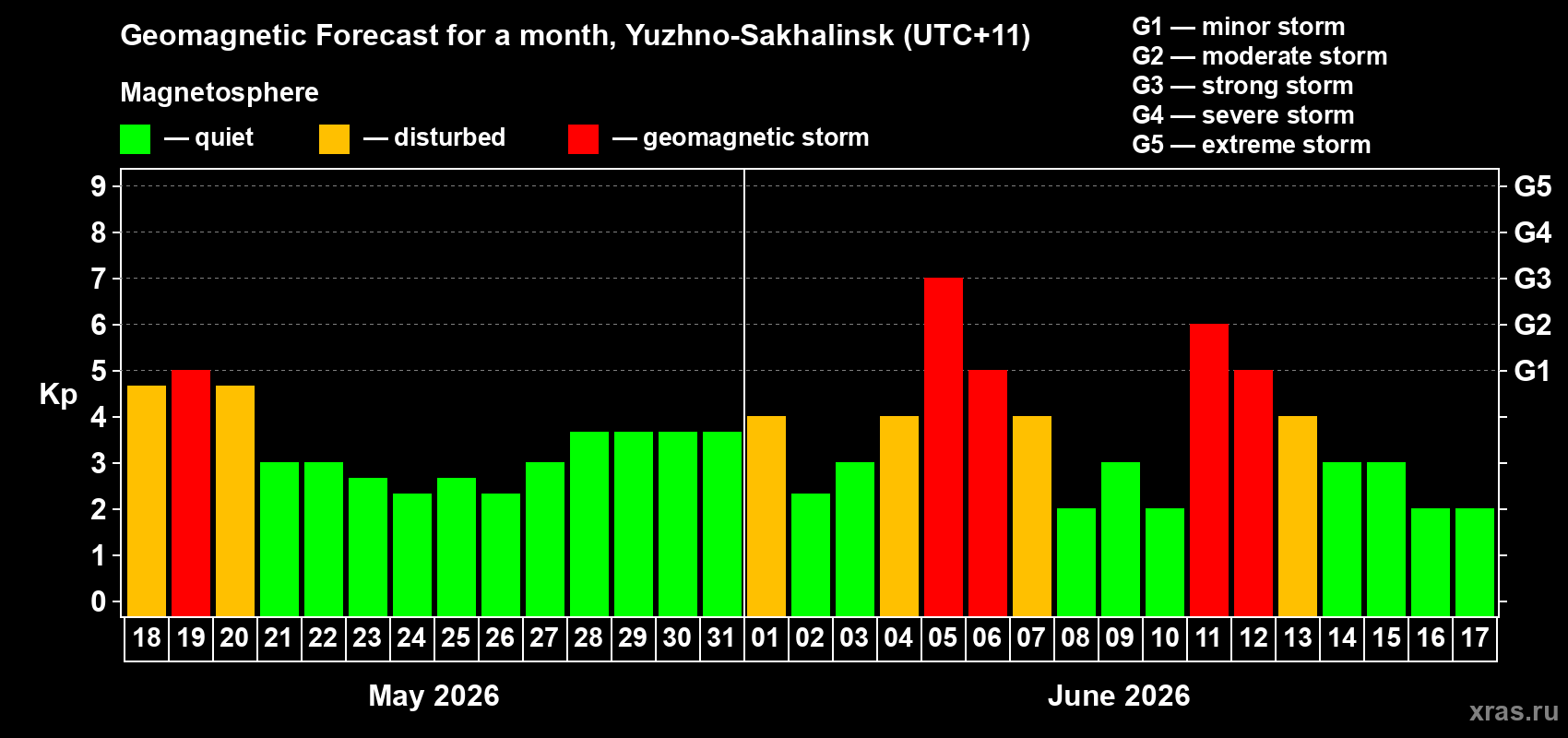 Forecast of the daily maximal value of geomagnetic index&nbsp;Kp for <b>1 month</b> (31 days) <b>from May 18, 2026 to Jun 17, 2026</b>