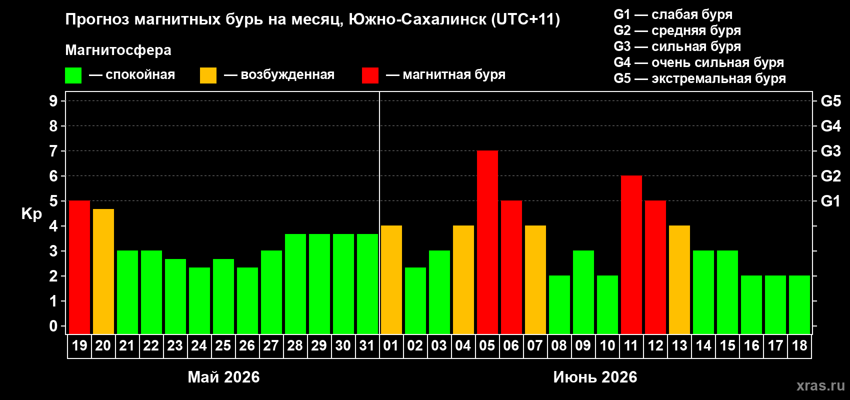 Прогноз максимального суточного геомагнитного индекса&nbsp;Kp на <b>1 месяц</b> (31 день) <b>с 19 мая по 18 июня 2026 г</b>