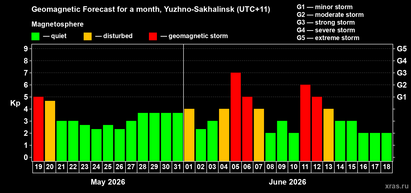 Forecast of the daily maximal value of geomagnetic index&nbsp;Kp for <b>1 month</b> (31 days) <b>from May 19, 2026 to Jun 18, 2026</b>