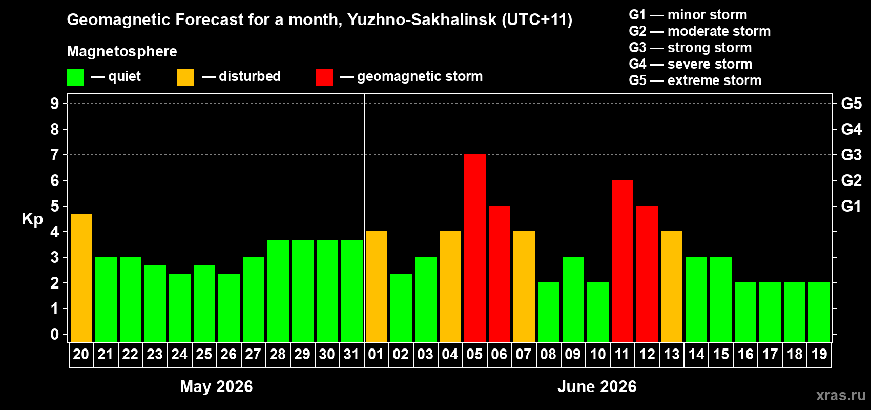 Forecast of the daily maximal value of geomagnetic index&nbsp;Kp for <b>1 month</b> (31 days) <b>from May 20, 2026 to Jun 19, 2026</b>