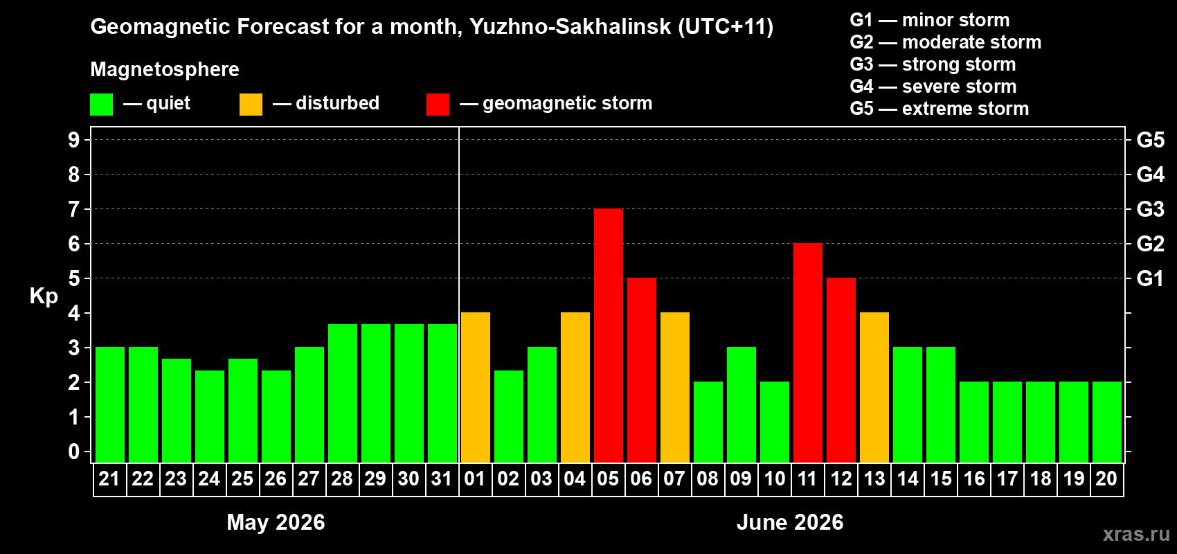 Forecast of the daily maximal value of geomagnetic index&nbsp;Kp for <b>1 month</b> (31 days) <b>from May 21, 2026 to Jun 20, 2026</b>