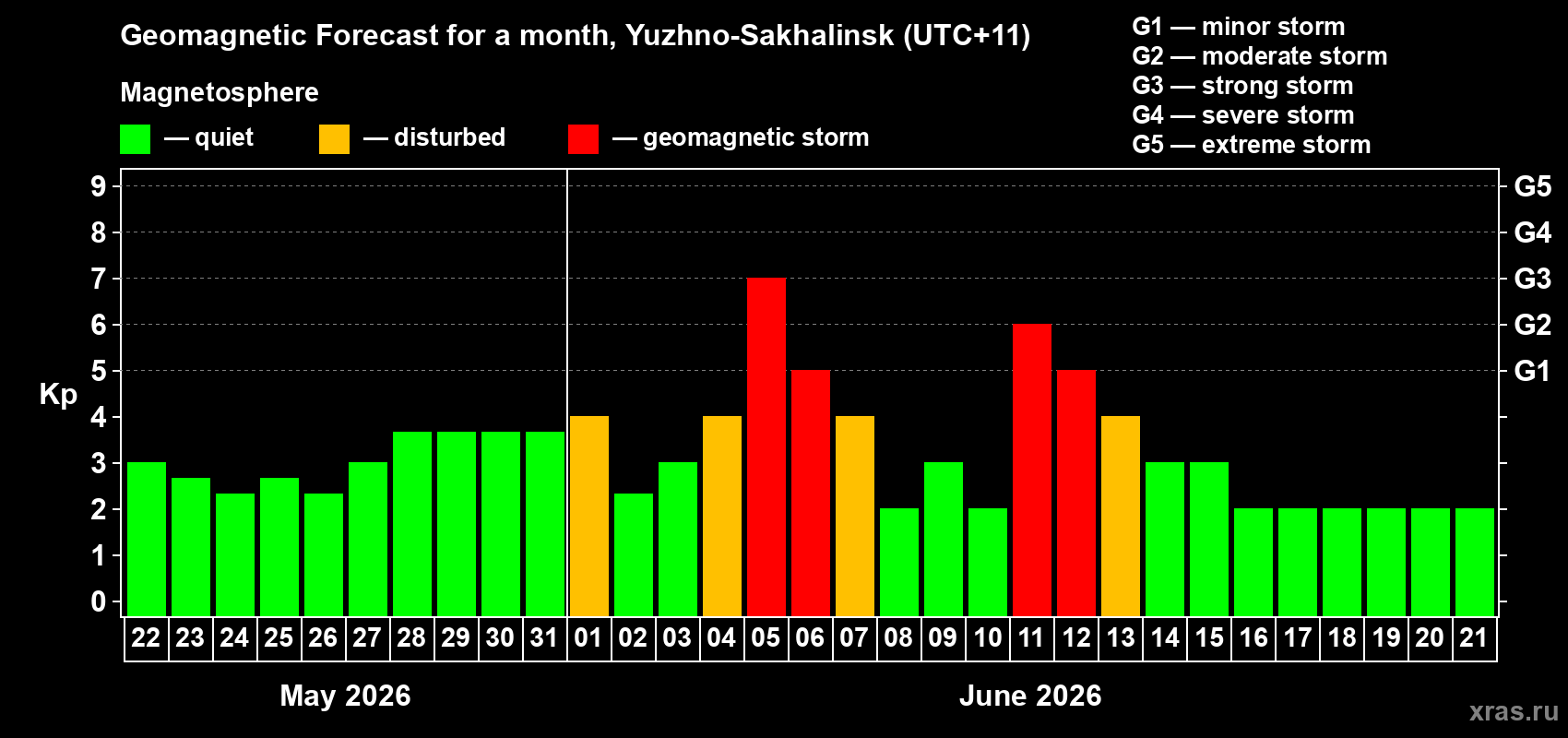 Forecast of the daily maximal value of geomagnetic index&nbsp;Kp for <b>1 month</b> (31 days) <b>from May 22, 2026 to Jun 21, 2026</b>