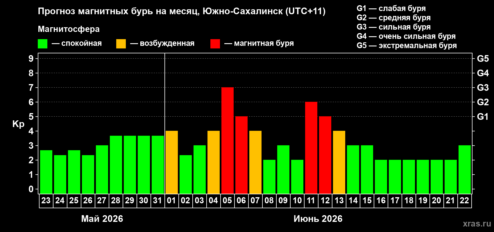 Прогноз максимального суточного геомагнитного индекса&nbsp;Kp на <b>1 месяц</b> (31 день) <b>с 23 мая по 22 июня 2026 г</b>