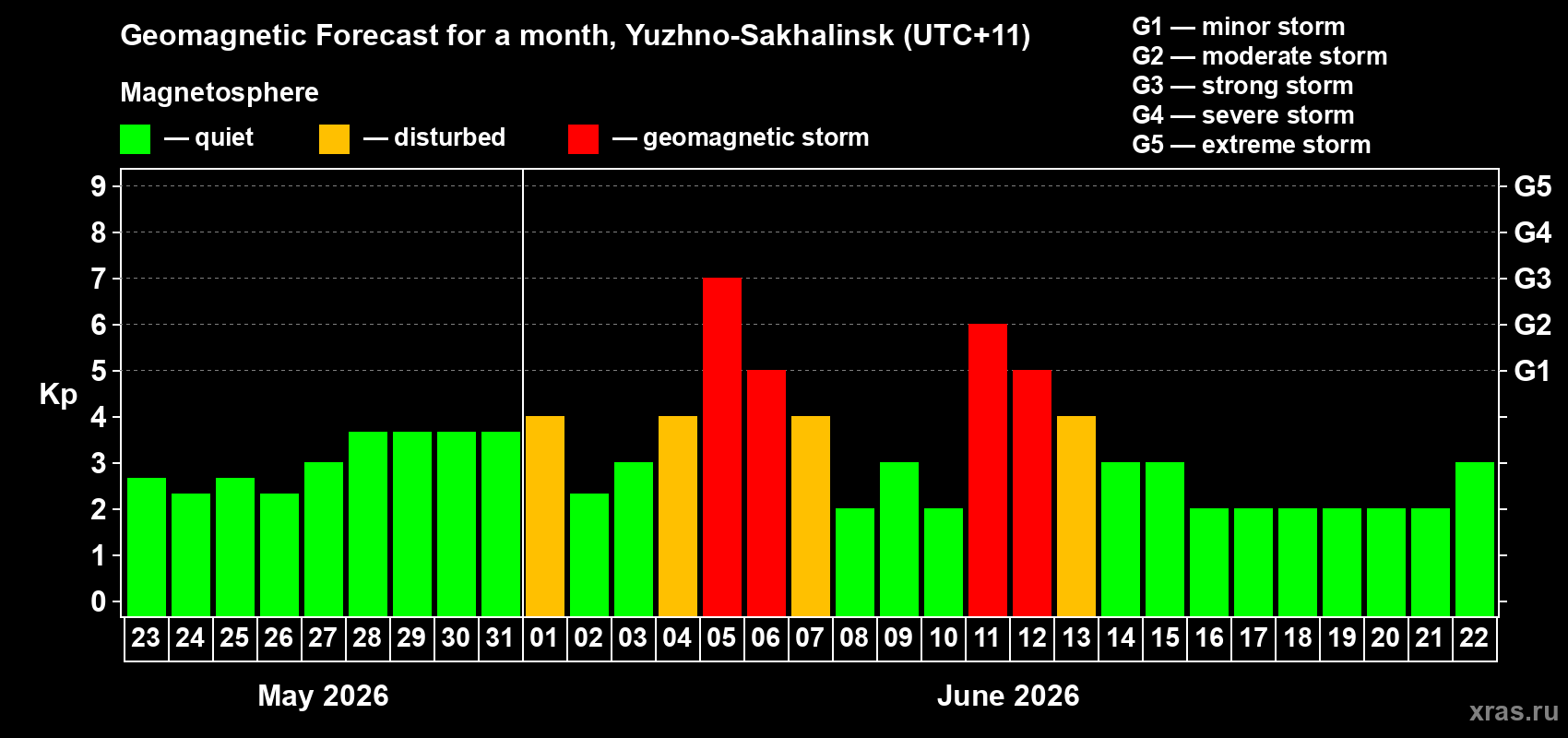 Forecast of the daily maximal value of geomagnetic index&nbsp;Kp for <b>1 month</b> (31 days) <b>from May 23, 2026 to Jun 22, 2026</b>