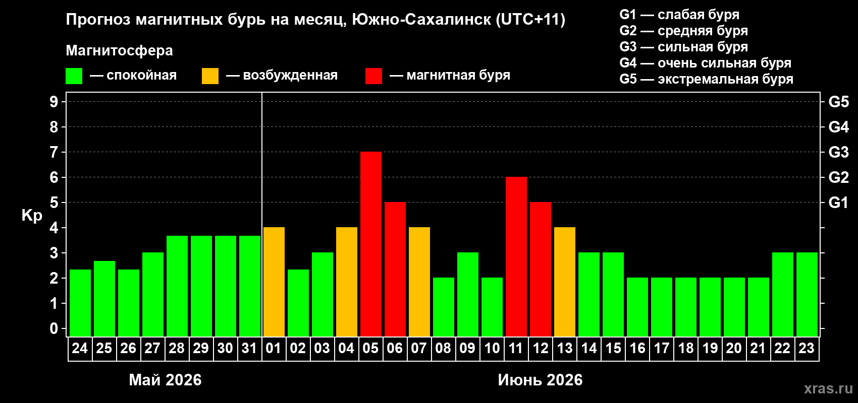 Прогноз максимального суточного геомагнитного индекса&nbsp;Kp на <b>1 месяц</b> (31 день) <b>с 24 мая по 23 июня 2026 г</b>