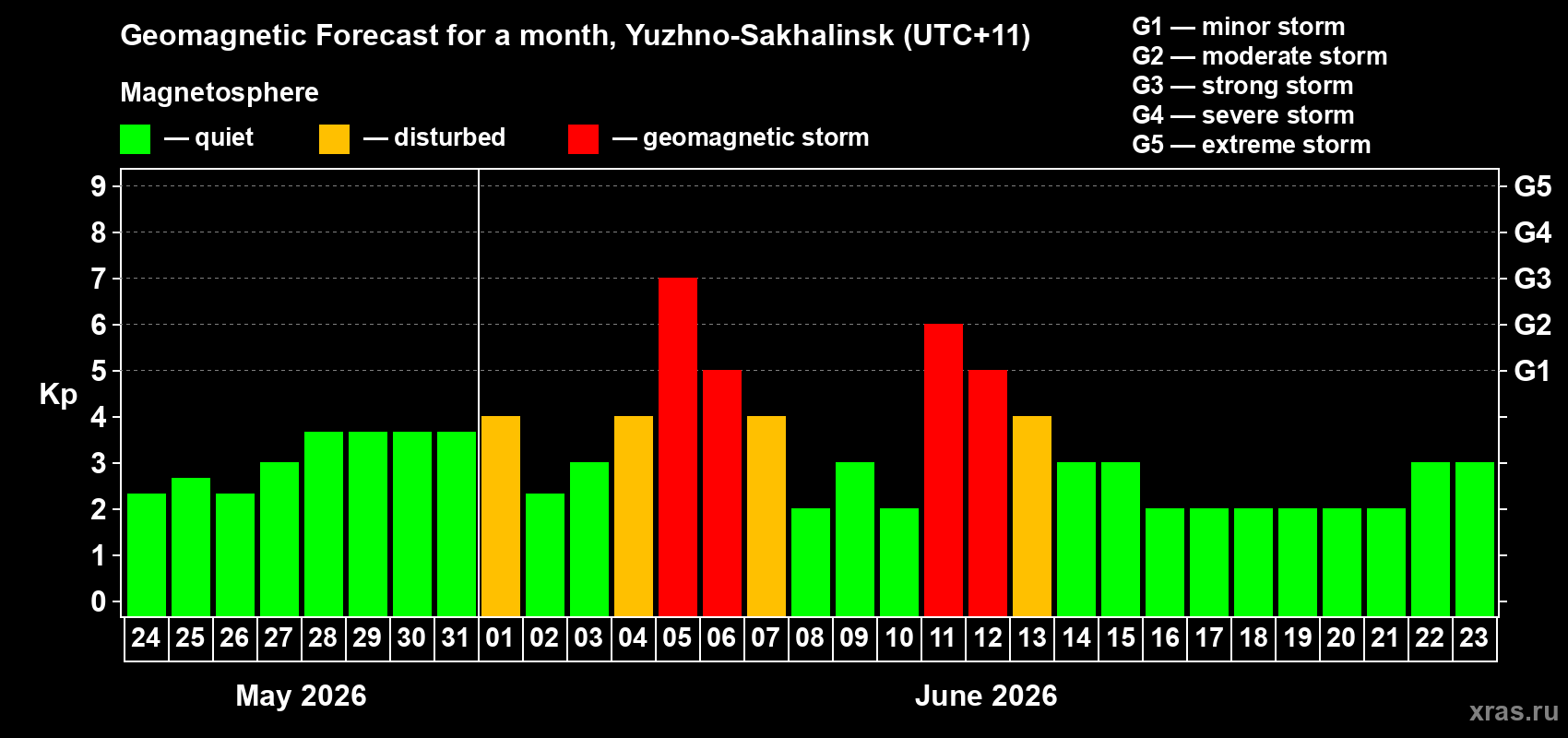 Forecast of the daily maximal value of geomagnetic index&nbsp;Kp for <b>1 month</b> (31 days) <b>from May 24, 2026 to Jun 23, 2026</b>