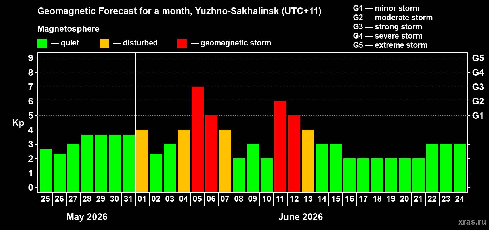 Forecast of the daily maximal value of geomagnetic index&nbsp;Kp for <b>1 month</b> (31 days) <b>from May 25, 2026 to Jun 24, 2026</b>
