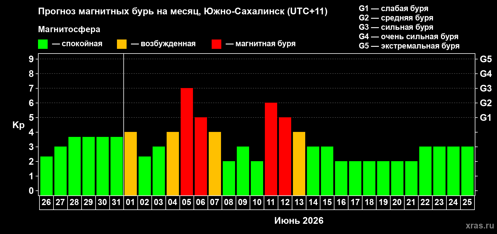 Прогноз максимального суточного геомагнитного индекса&nbsp;Kp на <b>1 месяц</b> (31 день) <b>с 26 мая по 25 июня 2026 г</b>