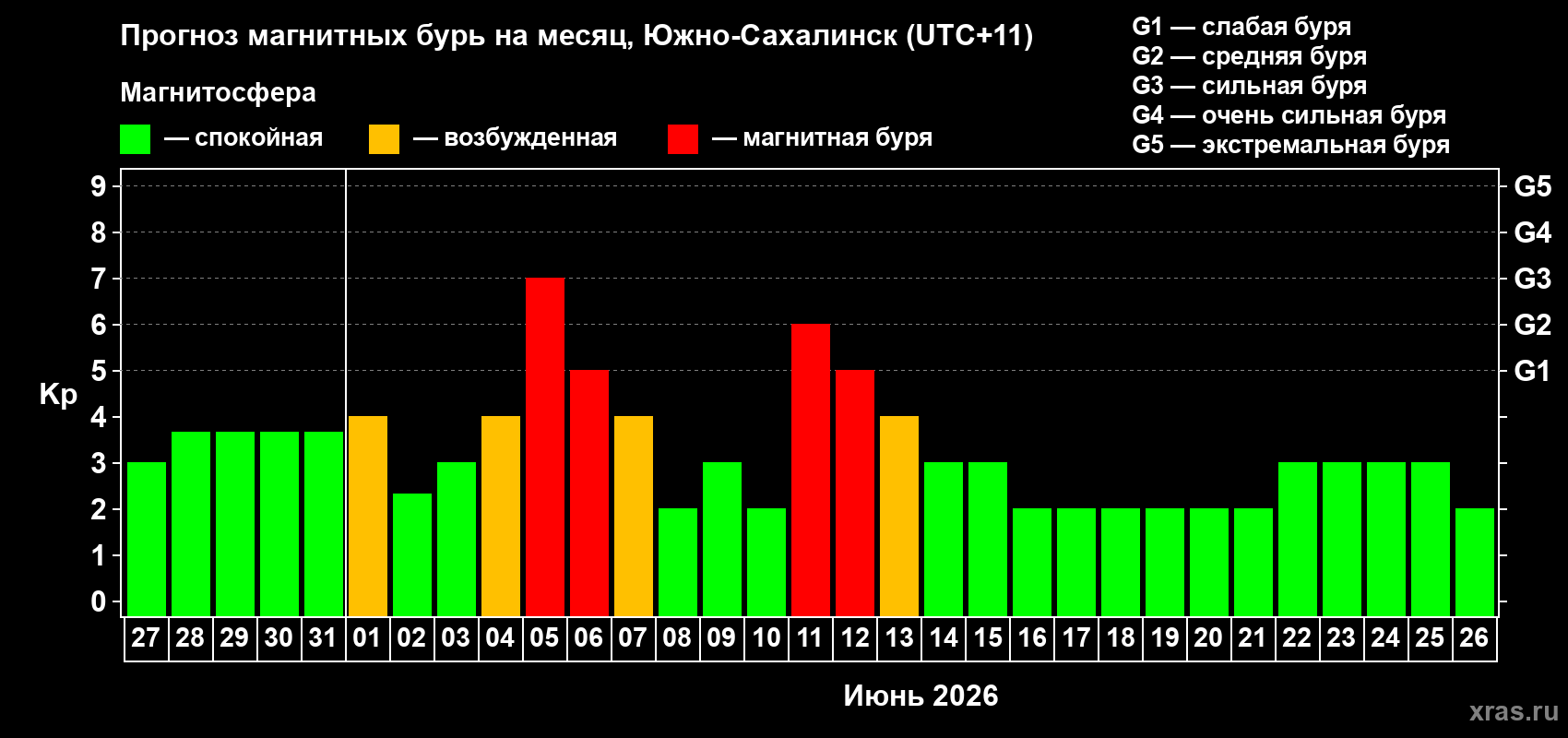 Прогноз максимального суточного геомагнитного индекса&nbsp;Kp на <b>1 месяц</b> (31 день) <b>с 27 мая по 26 июня 2026 г</b>