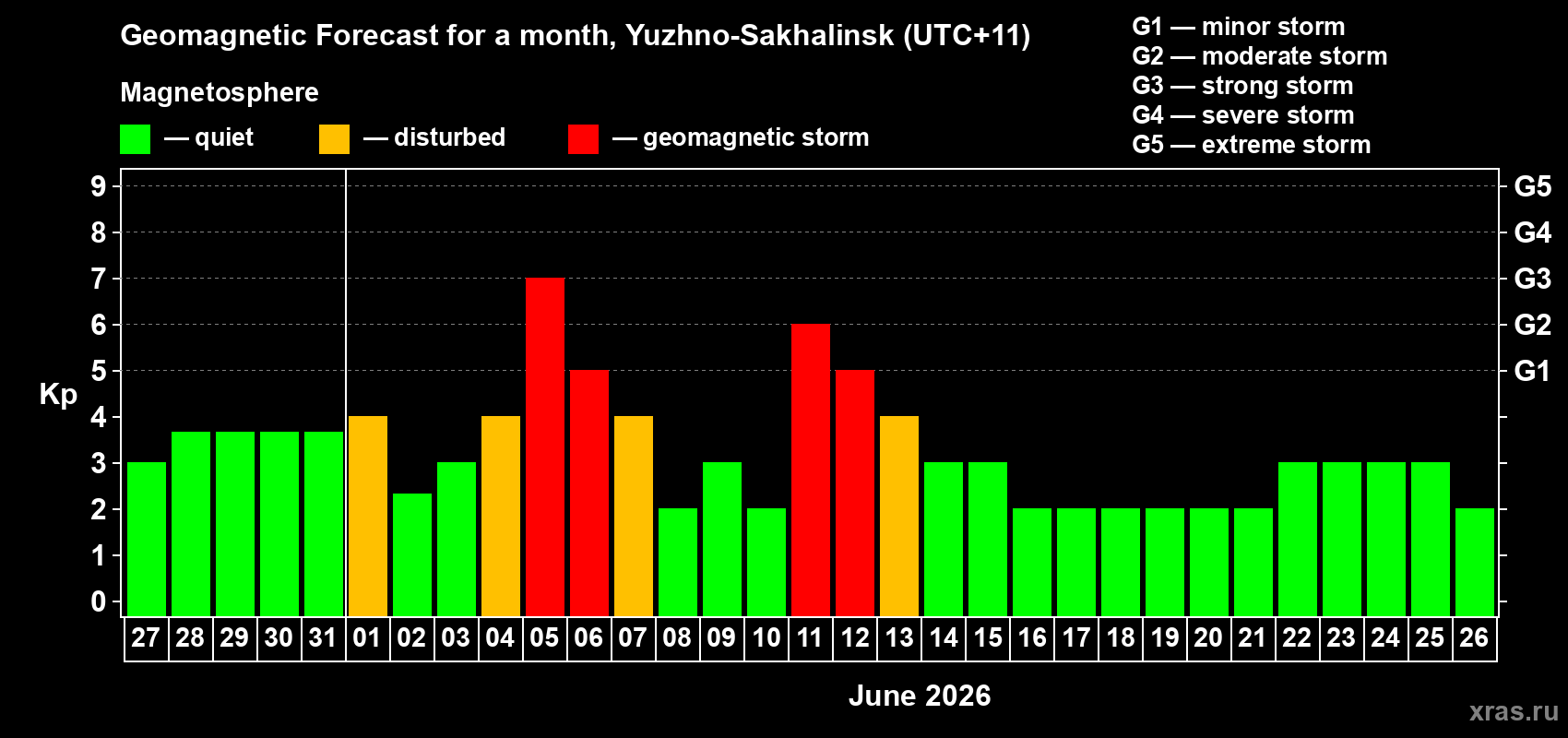 Forecast of the daily maximal value of geomagnetic index&nbsp;Kp for <b>1 month</b> (31 days) <b>from May 27, 2026 to Jun 26, 2026</b>