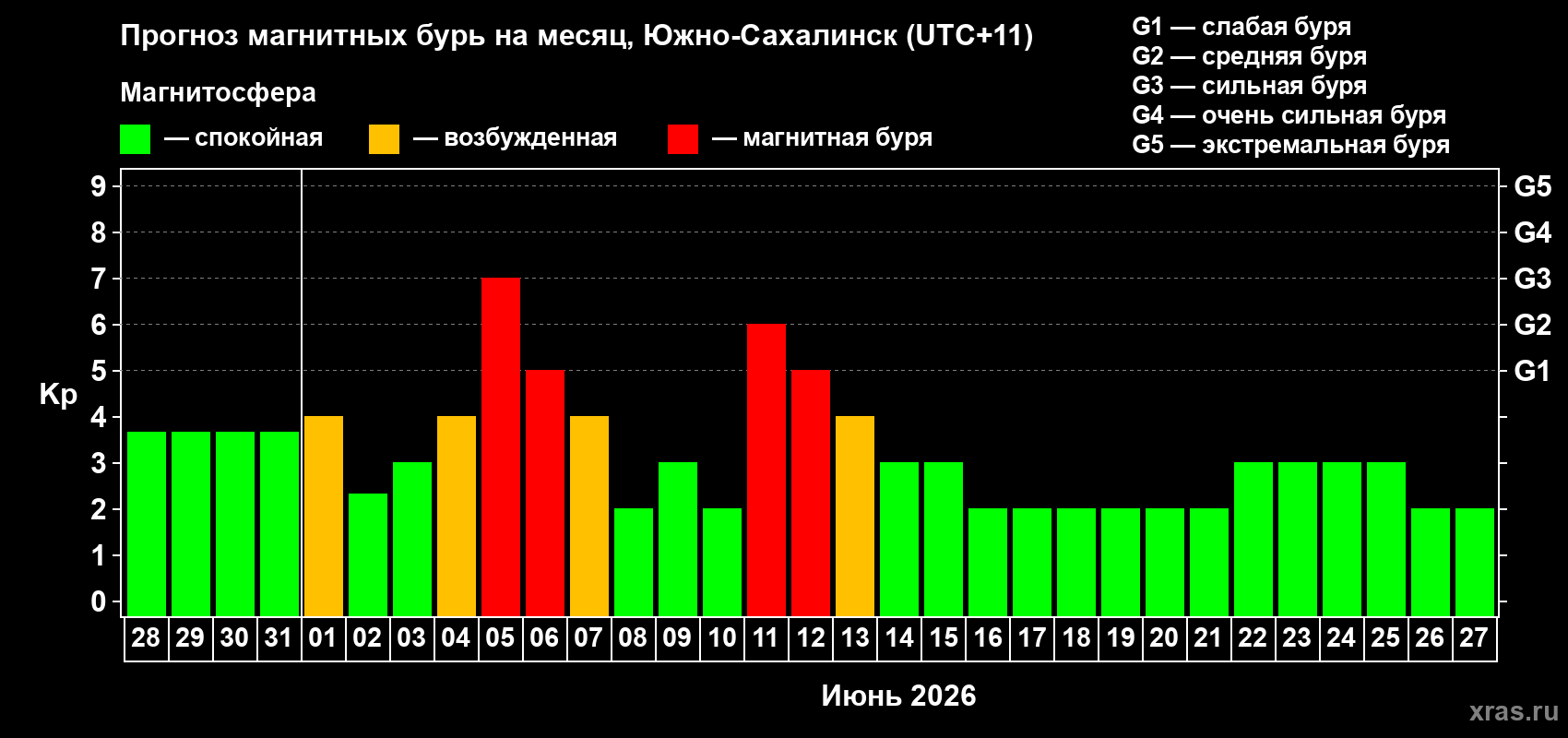 Прогноз максимального суточного геомагнитного индекса&nbsp;Kp на <b>1 месяц</b> (31 день) <b>с 28 мая по 27 июня 2026 г</b>