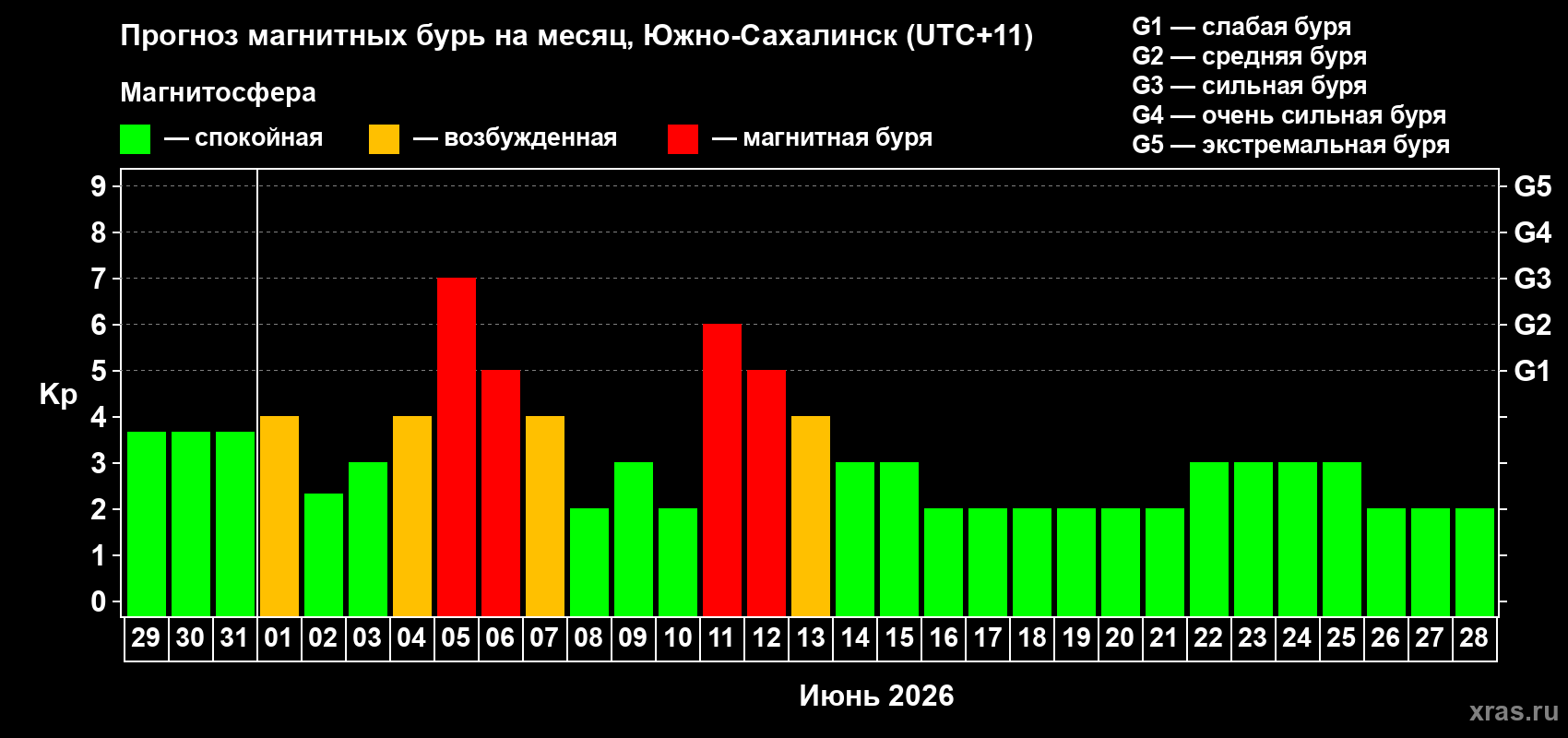 Прогноз максимального суточного геомагнитного индекса&nbsp;Kp на <b>1 месяц</b> (31 день) <b>с 29 мая по 28 июня 2026 г</b>