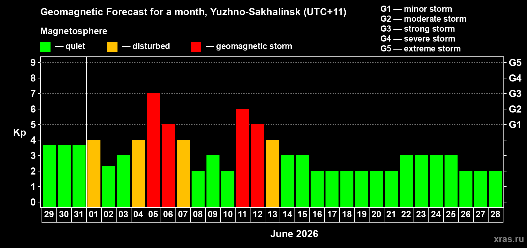 Forecast of the daily maximal value of geomagnetic index&nbsp;Kp for <b>1 month</b> (31 days) <b>from May 29, 2026 to Jun 28, 2026</b>