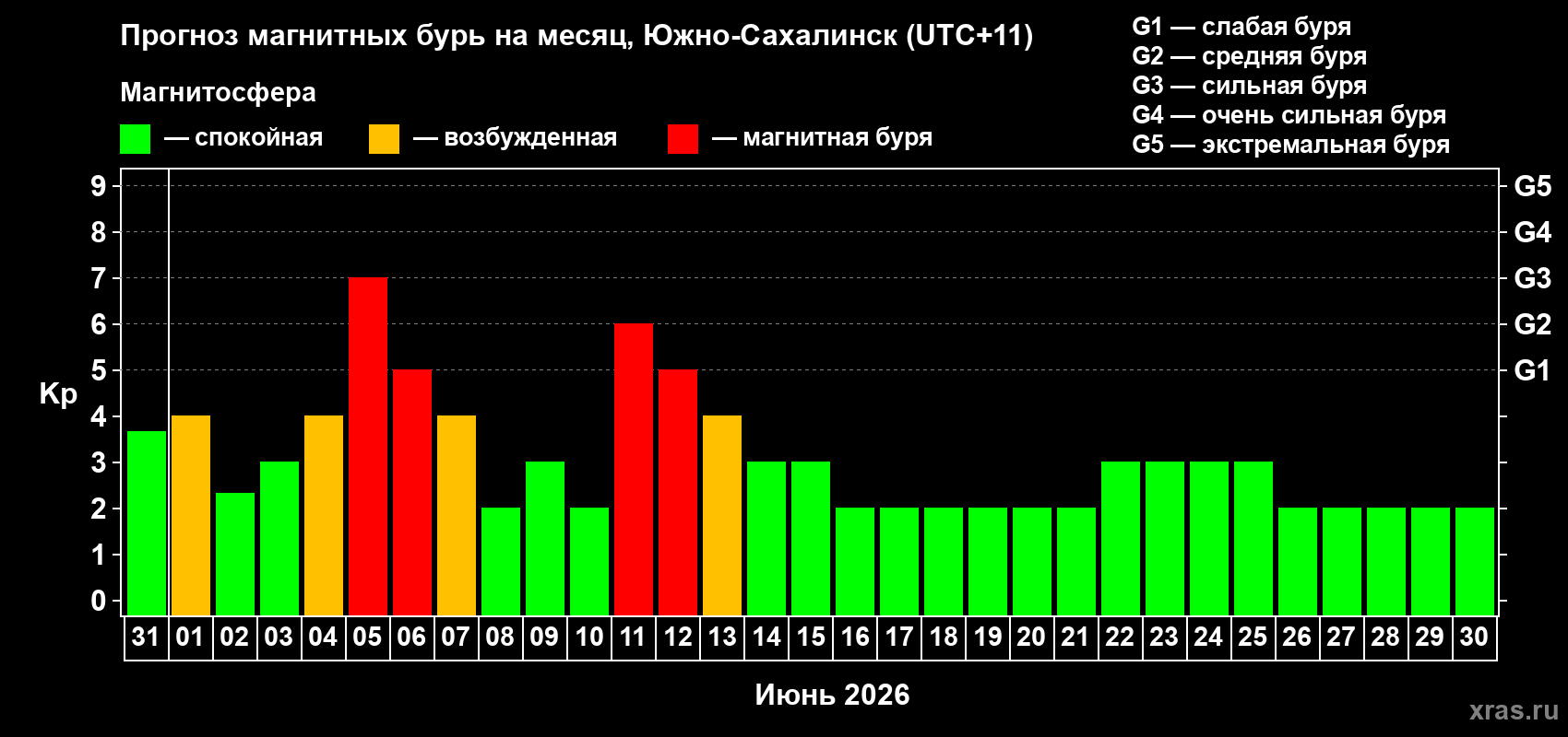 Прогноз максимального суточного геомагнитного индекса&nbsp;Kp на <b>1 месяц</b> (31 день) <b>с 31 мая по 30 июня 2026 г</b>