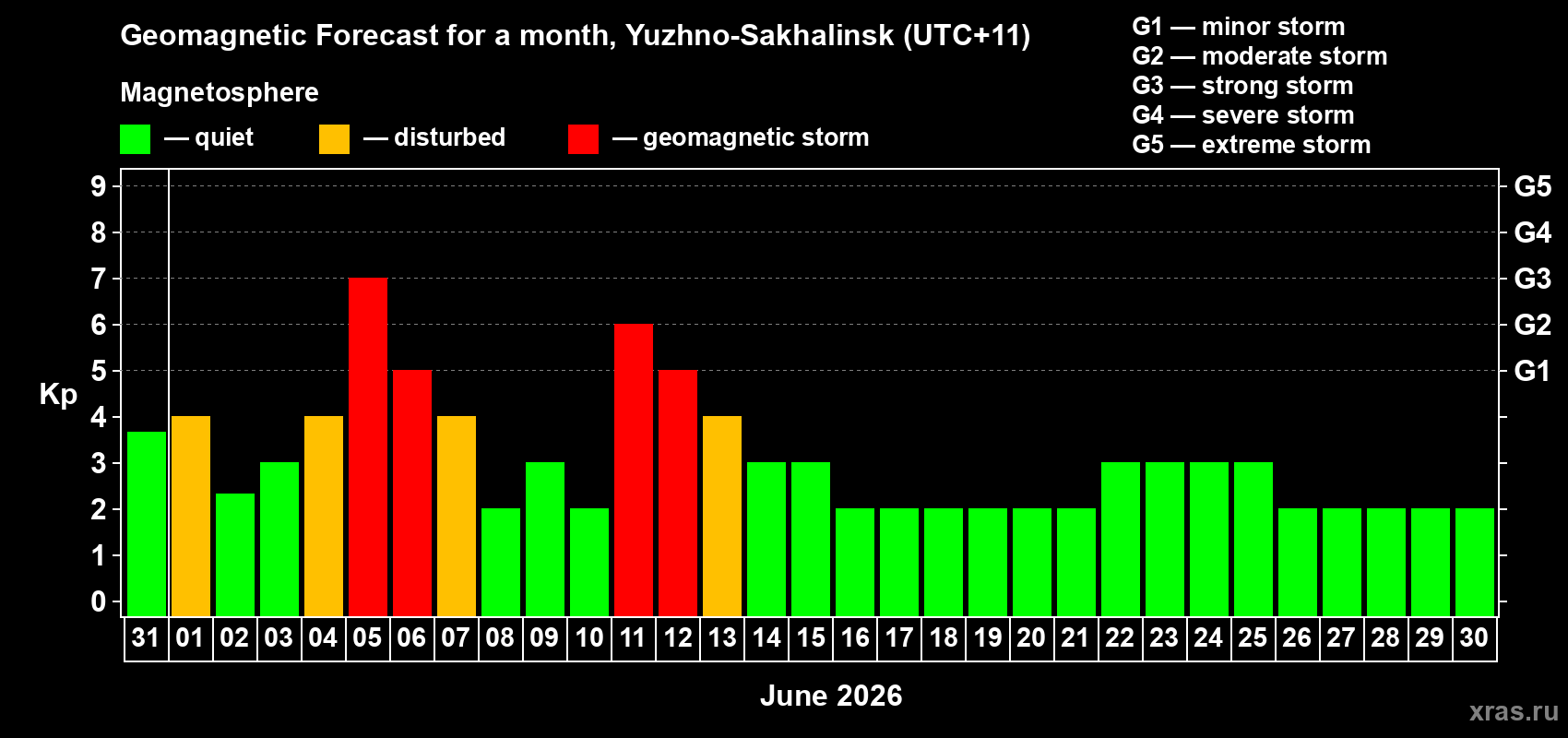 Forecast of the daily maximal value of geomagnetic index&nbsp;Kp for <b>1 month</b> (31 days) <b>from May 31, 2026 to Jun 30, 2026</b>