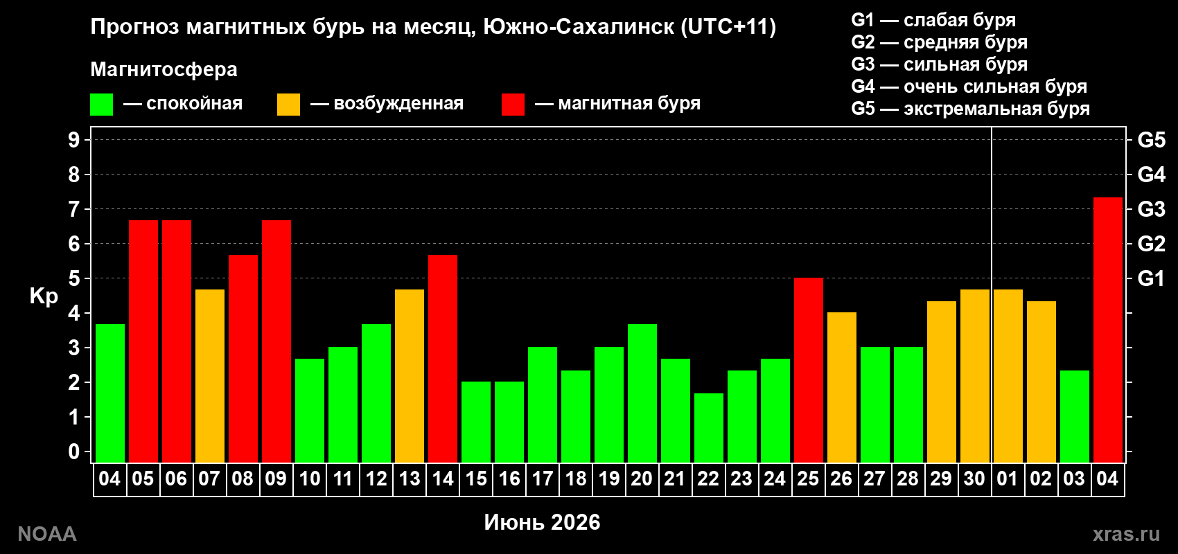 Прогноз геомагнитного индекса Kp на следующий месяц