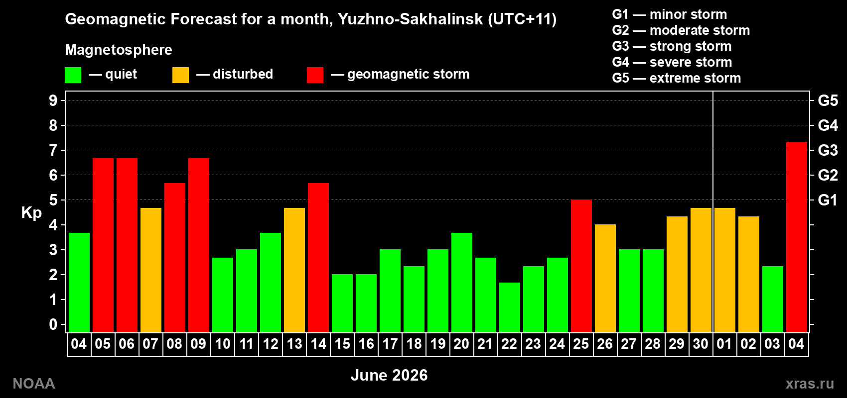 Geomagnetic index Kp forecast for the next month