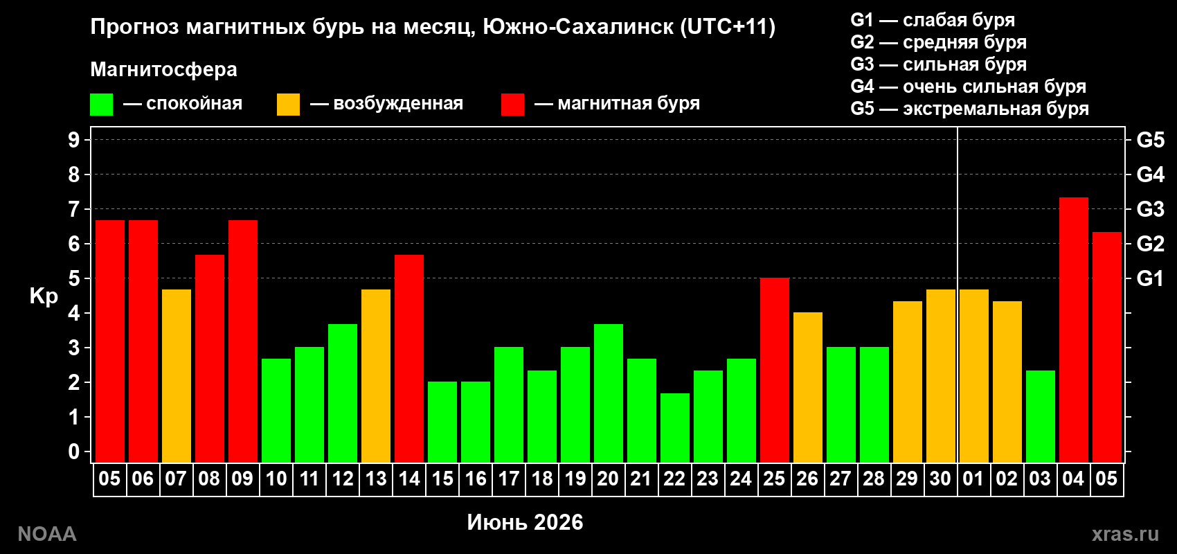 Прогноз геомагнитного индекса Kp на следующий месяц