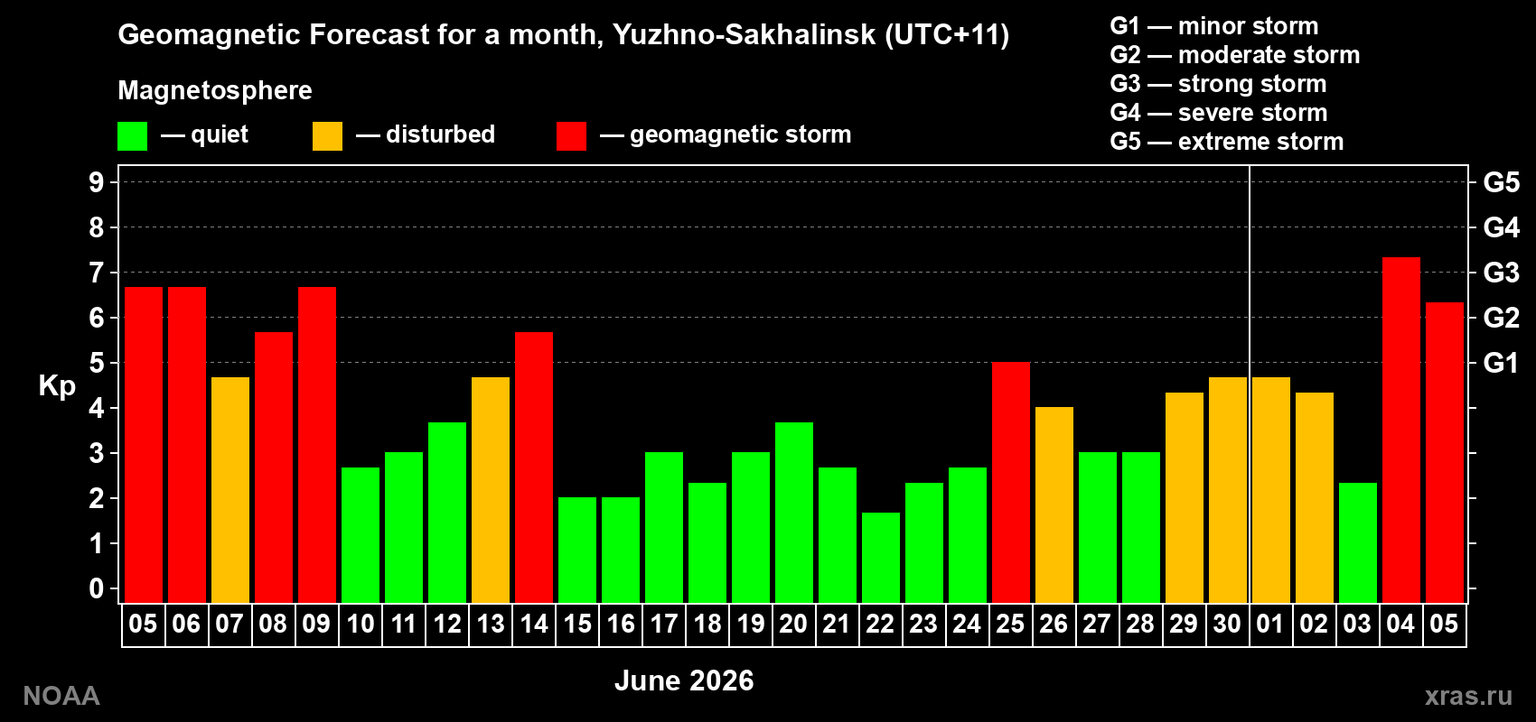 Geomagnetic index Kp forecast for the next month