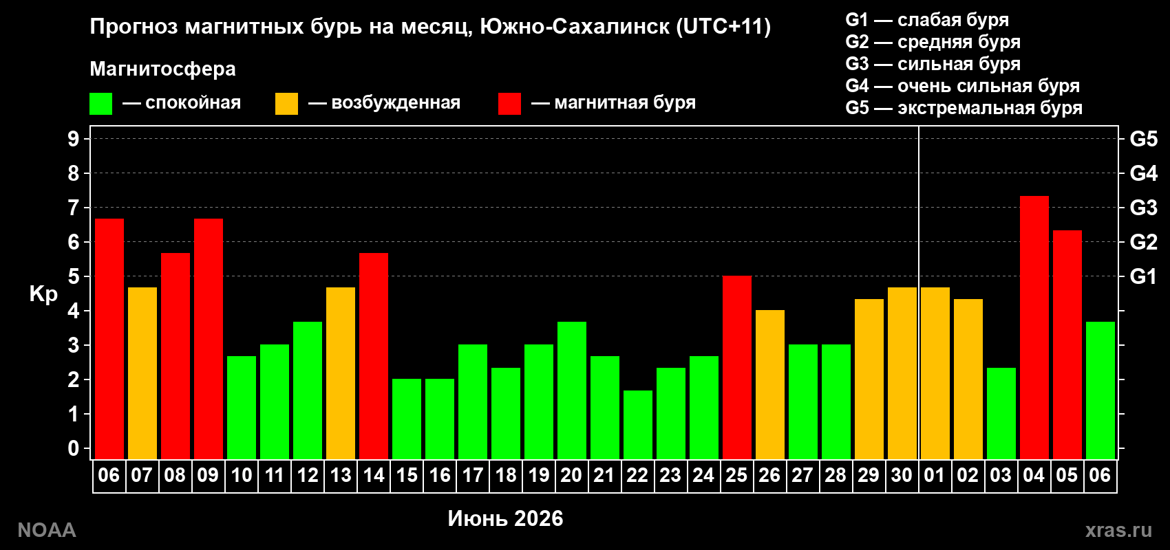 Прогноз геомагнитного индекса Kp на следующий месяц